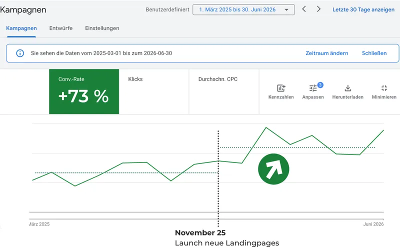 Google Ads Chart: Conversion-Rate vor und nach der Umstellung