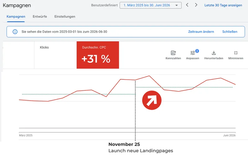 Google Ads Chart: Klickkosten vor und nach der Umstellung