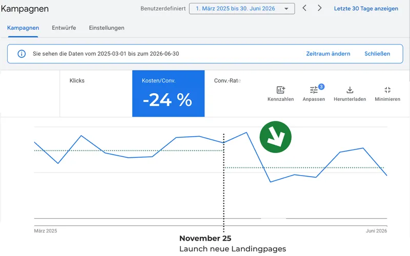 Google Ads Chart: Kosten pro Anfrage vor und nach der Umstellung
